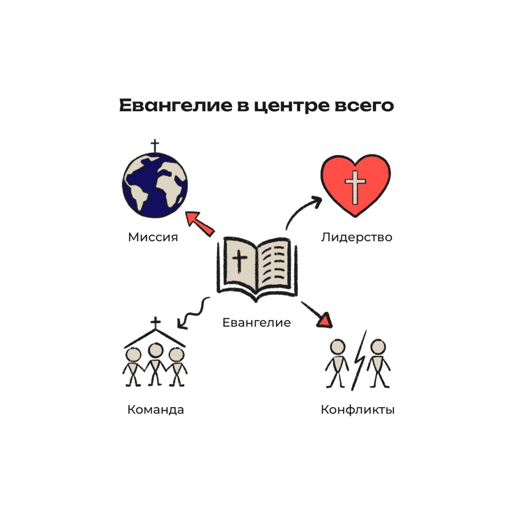 в центре — «Евангелие», от него стрелки к «миссии», «лидерству», «командам», «конфликтам»
