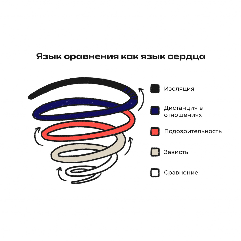 «спираль сравнения»: сравнение → зависть → подозрительность → дистанция в отношениях → изоляция